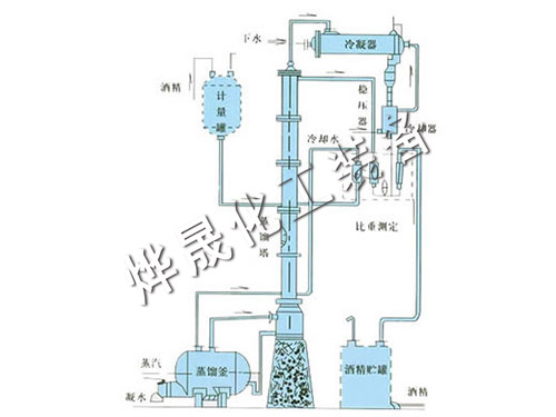 甲醇、乙醇蒸餾裝置